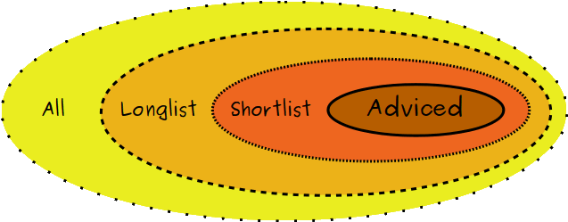 Venn diagram where adviced is part of shortlist, shortlist is part of longlist and longlist is part of all broken link checkers